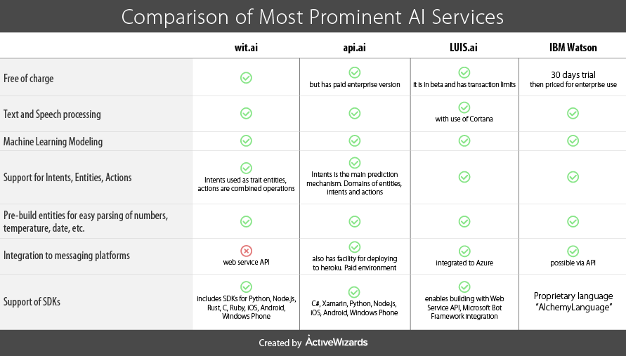 SawBliss Chatbot Comparison Review